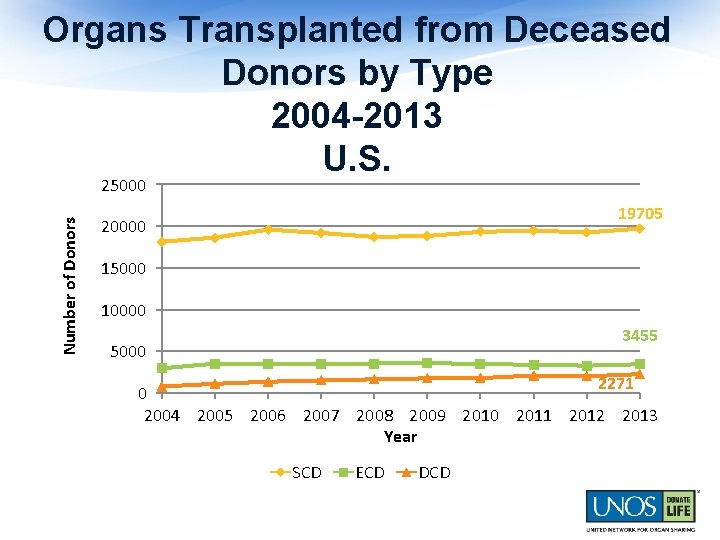 Organs Transplanted from Deceased Donors by Type 2004 -2013 U. S. Number of Donors