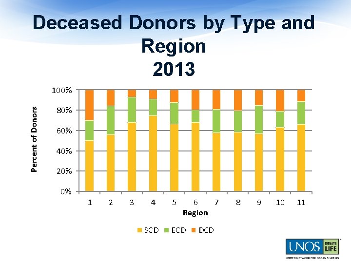 Deceased Donors by Type and Region 2013 Percent of Donors 100% 80% 60% 40%