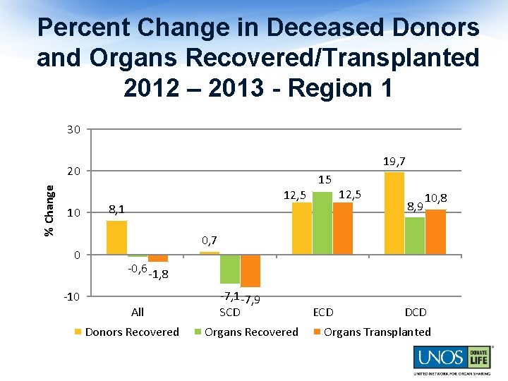 Percent Change in Deceased Donors and Organs Recovered/Transplanted 2012 – 2013 - Region 1
