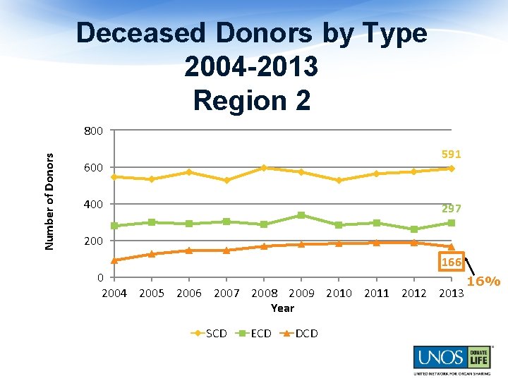 Deceased Donors by Type 2004 -2013 Region 2 Number of Donors 800 591 600