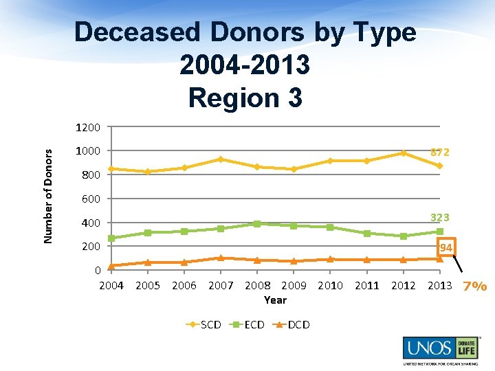 Deceased Donors by Type 2004 -2013 Region 3 Number of Donors 1200 1000 872