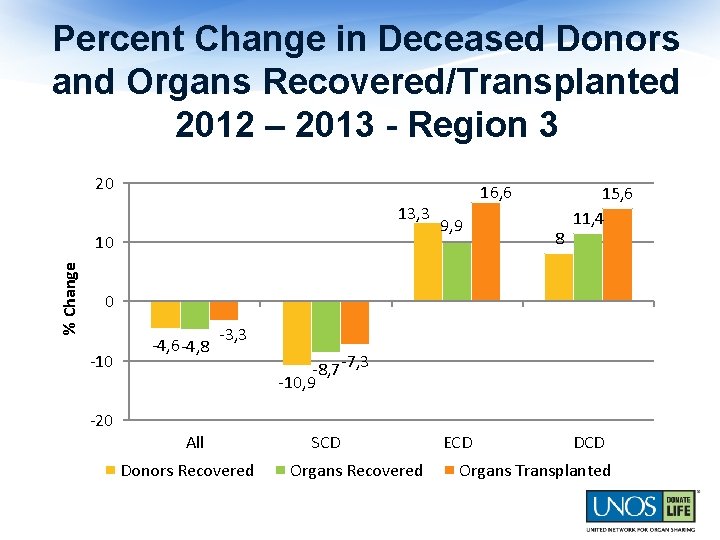 Percent Change in Deceased Donors and Organs Recovered/Transplanted 2012 – 2013 - Region 3