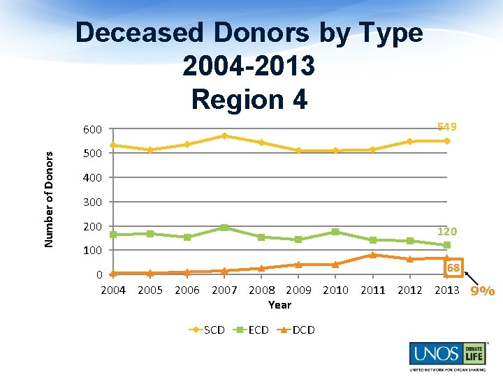 Deceased Donors by Type 2004 -2013 Region 4 549 Number of Donors 600 500