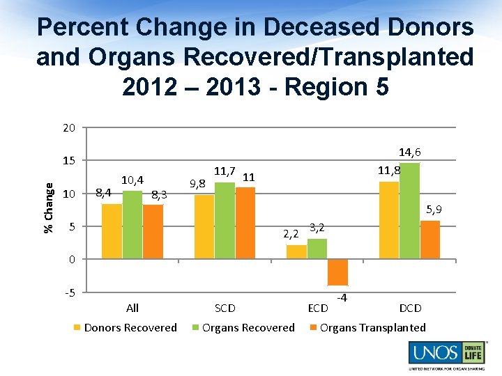 Percent Change in Deceased Donors and Organs Recovered/Transplanted 2012 – 2013 - Region 5