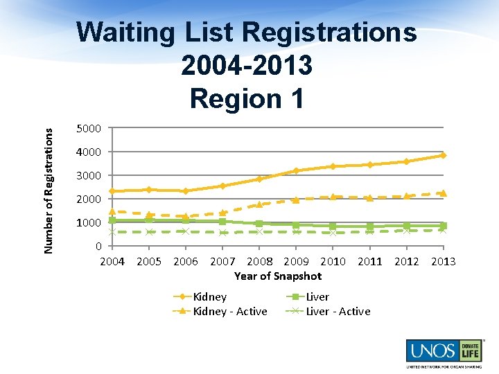Number of Registrations Waiting List Registrations 2004 -2013 Region 1 5000 4000 3000 2000