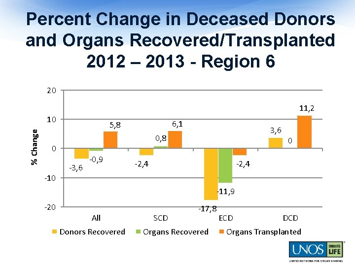 Percent Change in Deceased Donors and Organs Recovered/Transplanted 2012 – 2013 - Region 6