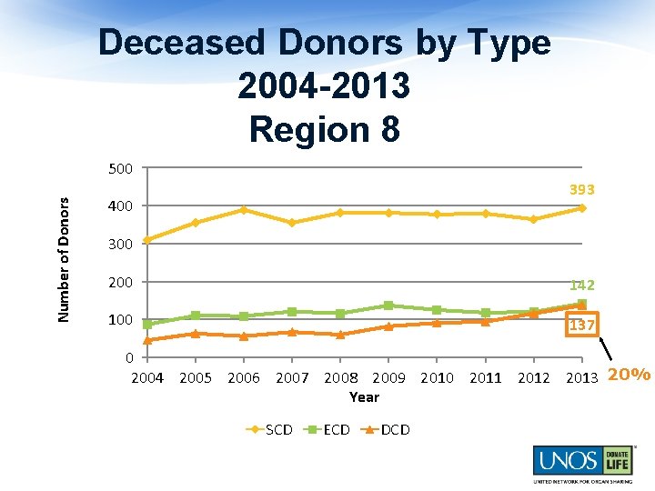 Deceased Donors by Type 2004 -2013 Region 8 Number of Donors 500 393 400