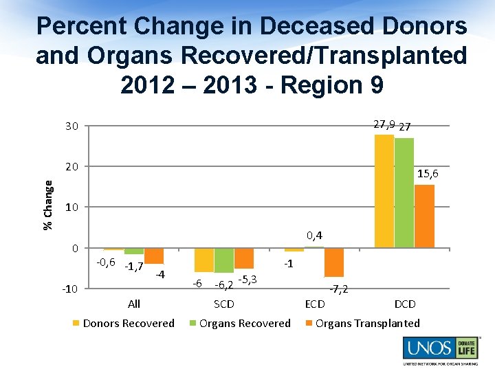 Percent Change in Deceased Donors and Organs Recovered/Transplanted 2012 – 2013 - Region 9