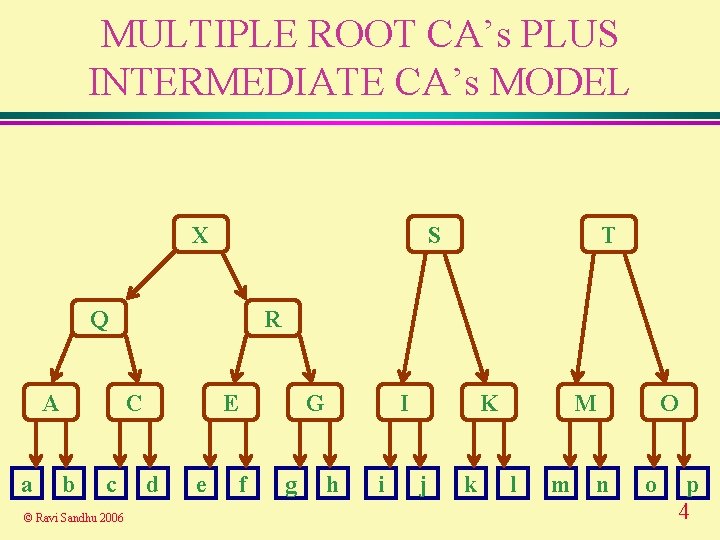 MULTIPLE ROOT CA’s PLUS INTERMEDIATE CA’s MODEL X S Q A a R C