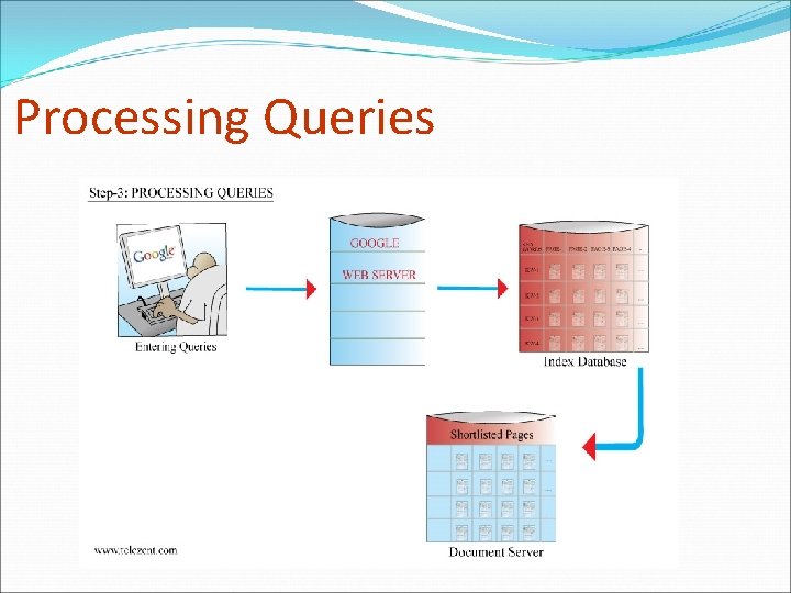 Processing Queries 