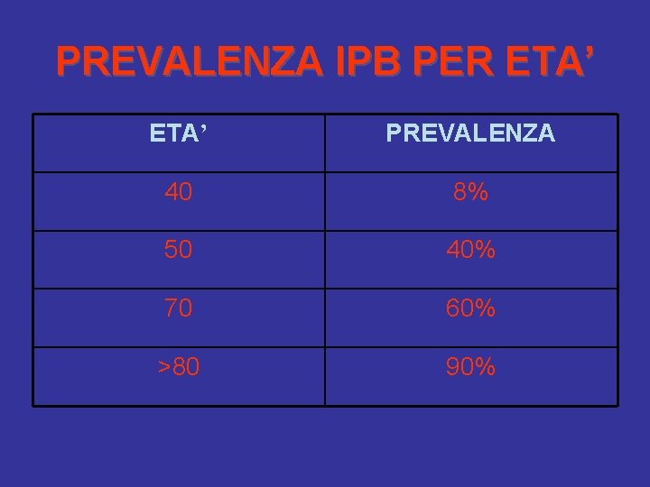 PREVALENZA IPB PER ETA’ PREVALENZA 40 8% 50 40% 70 60% >80 90% 