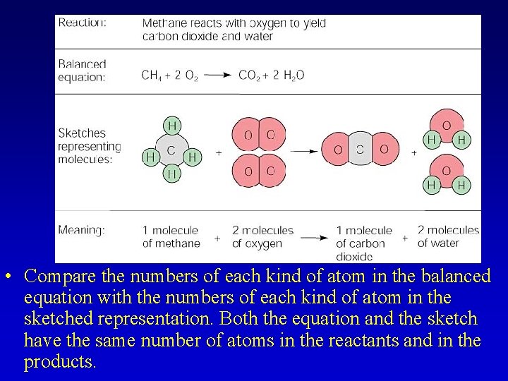  • Compare the numbers of each kind of atom in the balanced equation