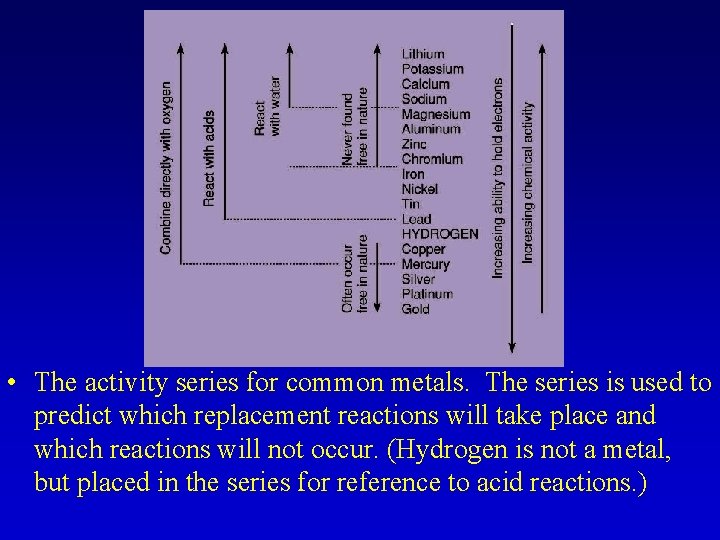  • The activity series for common metals. The series is used to predict