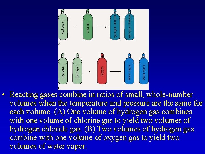 , • Reacting gases combine in ratios of small, whole-number volumes when the temperature