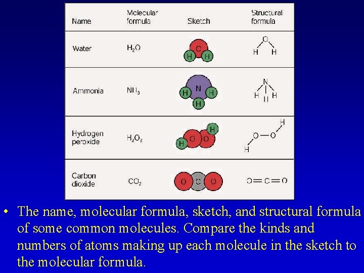  • The name, molecular formula, sketch, and structural formula of some common molecules.