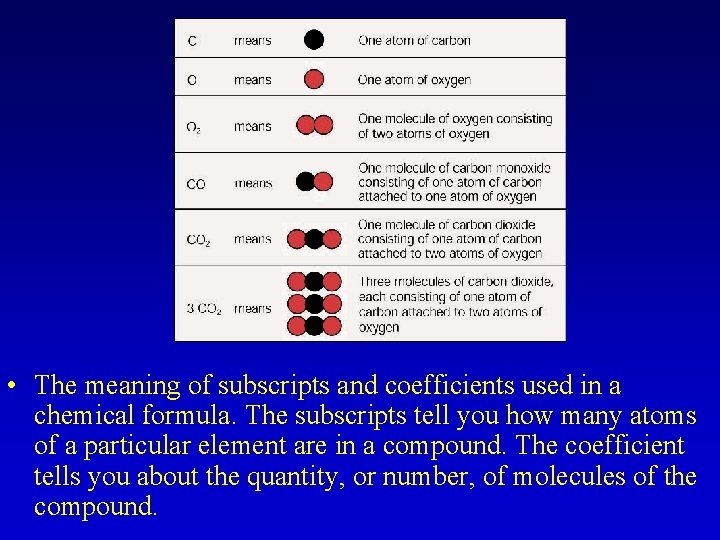  • The meaning of subscripts and coefficients used in a chemical formula. The