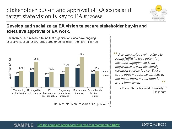 Stakeholder buy-in and approval of EA scope and target state vision is key to
