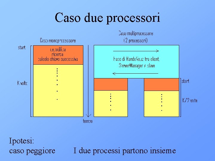 Caso due processori Ipotesi: caso peggiore I due processi partono insieme 