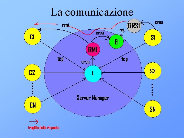 La comunicazione 