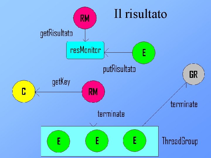 Il risultato 