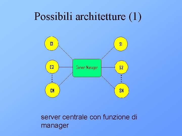 Possibili architetture (1) server centrale con funzione di manager 