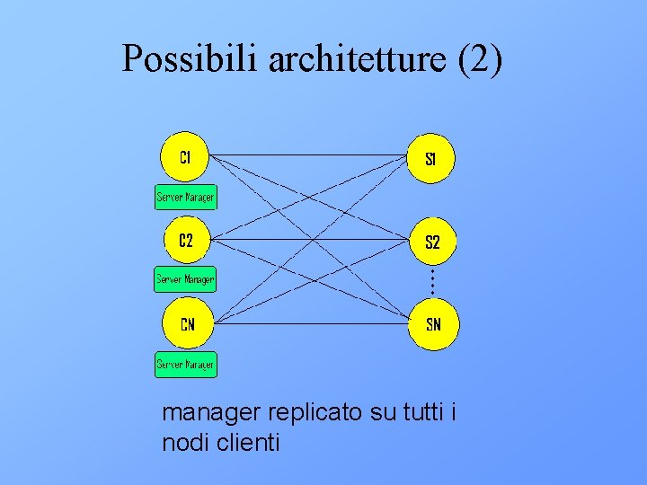 Possibili architetture (2) manager replicato su tutti i nodi clienti 