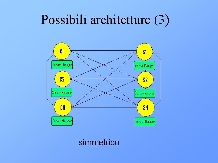 Possibili architetture (3) simmetrico 