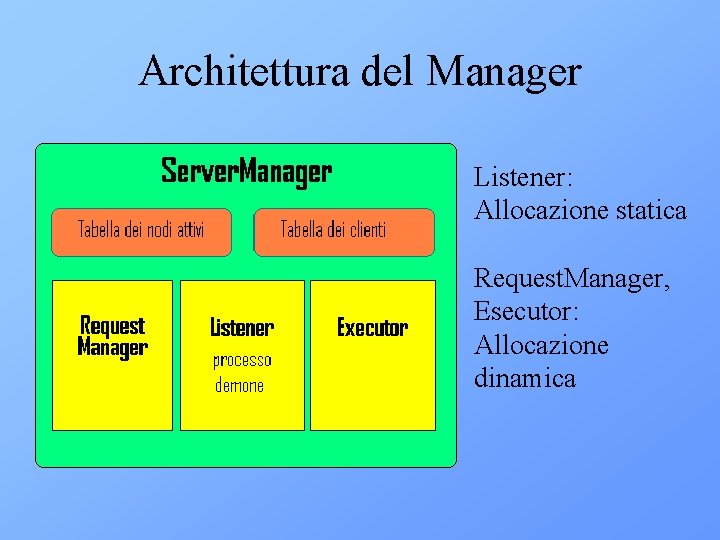 Architettura del Manager Listener: Allocazione statica Request. Manager, Esecutor: Allocazione dinamica 