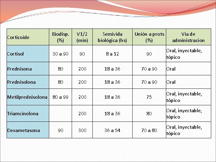 Corticoide Biodisp. (%) V 1/2 (min) Semivida biológica (hs) Unión a prots (%) Cortisol