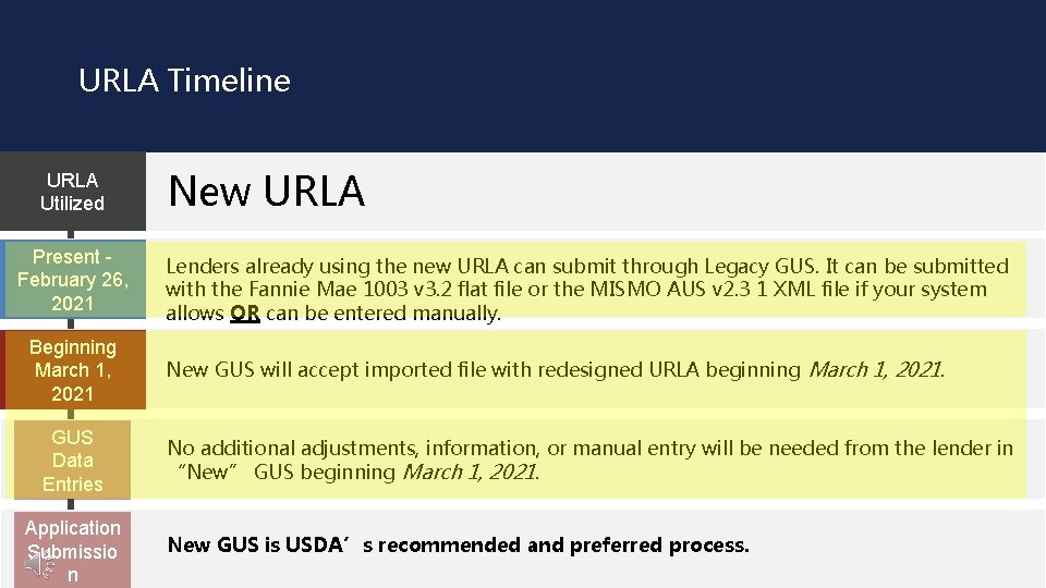 URLA Timeline URLA Utilized Present February 26, 2021 Beginning March 1, 2021 GUS Data