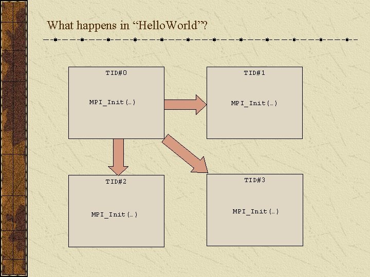 What happens in “Hello. World”? TID#0 MPI_Init(…) TID#1 MPI_Init(…) TID#2 TID#3 MPI_Init(…) 