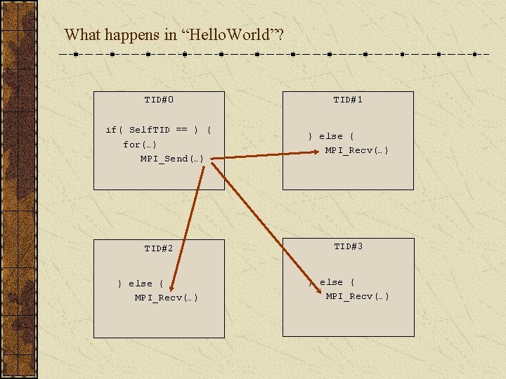 What happens in “Hello. World”? TID#0 TID#1 if( Self. TID == ) { for(…)