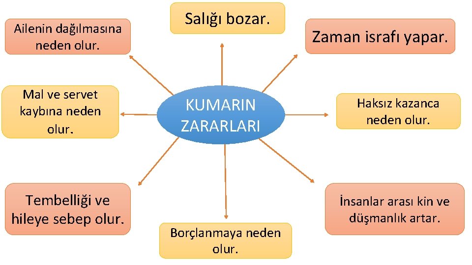 Ailenin dağılmasına neden olur. Mal ve servet kaybına neden olur. Tembelliği ve hileye sebep