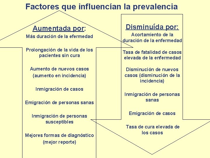 Factores que influencían la prevalencia Aumentada por: Más duración de la efermedad Prolongación de