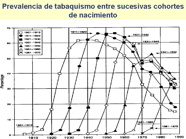 Prevalencia de tabaquismo entre sucesivas cohortes de nacimiento 