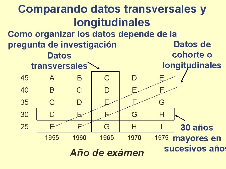 Comparando datos transversales y longitudinales Como organizar los datos depende de la Datos de
