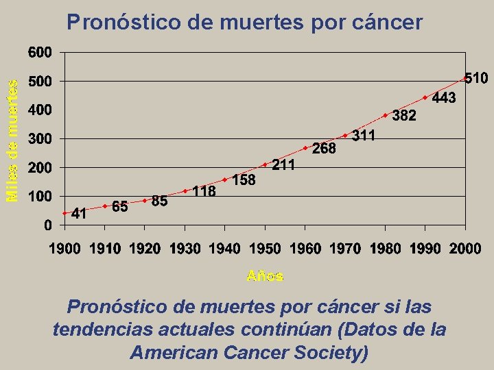 Pronóstico de muertes por cáncer si las tendencias actuales continúan (Datos de la American