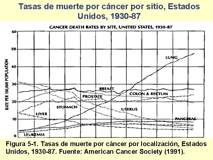 Tasas de muerte por cáncer por sitio, Estados Unidos, 1930 -87 Figura 5 -1.