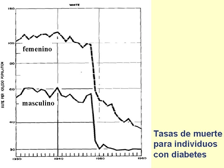 femenino masculino Tasas de muerte para individuos con diabetes 
