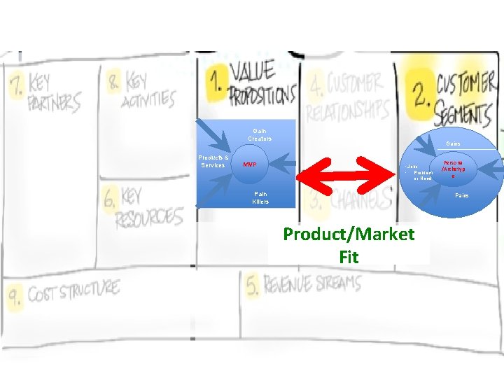Gain Creators Products & Services MVP Gains • Jobs • Problem or Need Pain