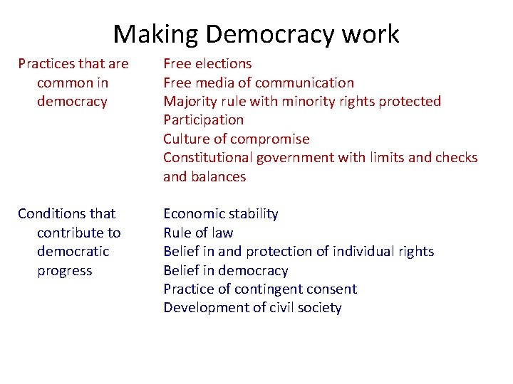 Making Democracy work Practices that are common in democracy Free elections Free media of