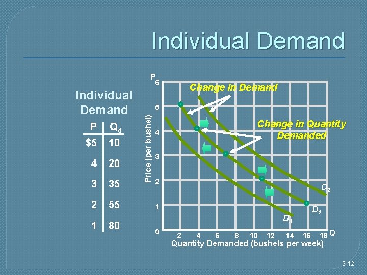 Individual Demand Can Increase or Decrease P 6 P Qd $5 10 4 20