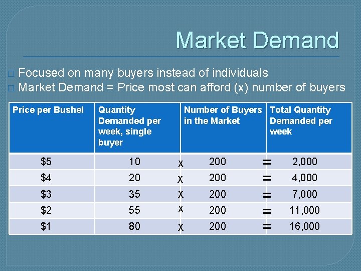 Market Demand Focused on many buyers instead of individuals � Market Demand = Price