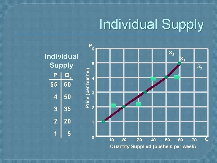 Individual Supply Can Increase or Decrease P 6 P Qs $5 60 4 50