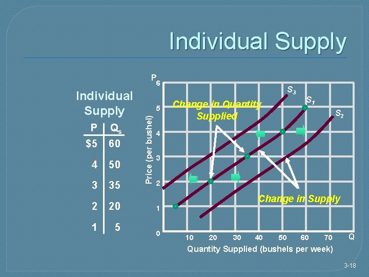 Individual Supply Can Increase or Decrease P 6 P Qs $5 60 4 50