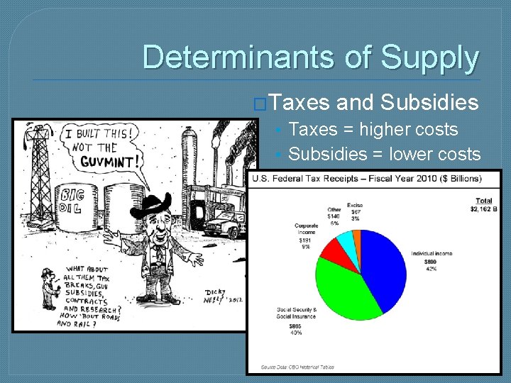 Determinants of Supply �Taxes and Subsidies • Taxes = higher costs • Subsidies =
