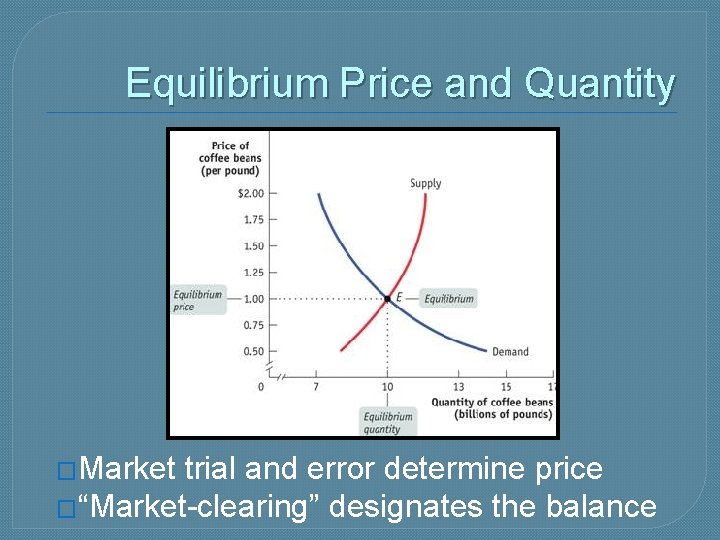 Equilibrium Price and Quantity �Market trial and error determine price �“Market-clearing” designates the balance