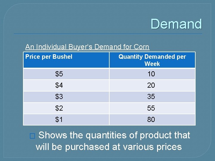 Demand An Individual Buyer’s Demand for Corn Price per Bushel � Quantity Demanded per