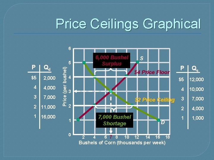 Price Ceilings Graphical 200 Buyers & 200 Sellers Market Demand 200 Buyers Qd $5