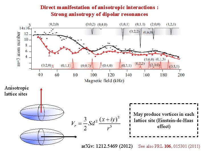 Direct manifestation of anisotropic interactions : Strong anisotropy of dipolar resonances Anisotropic lattice sites